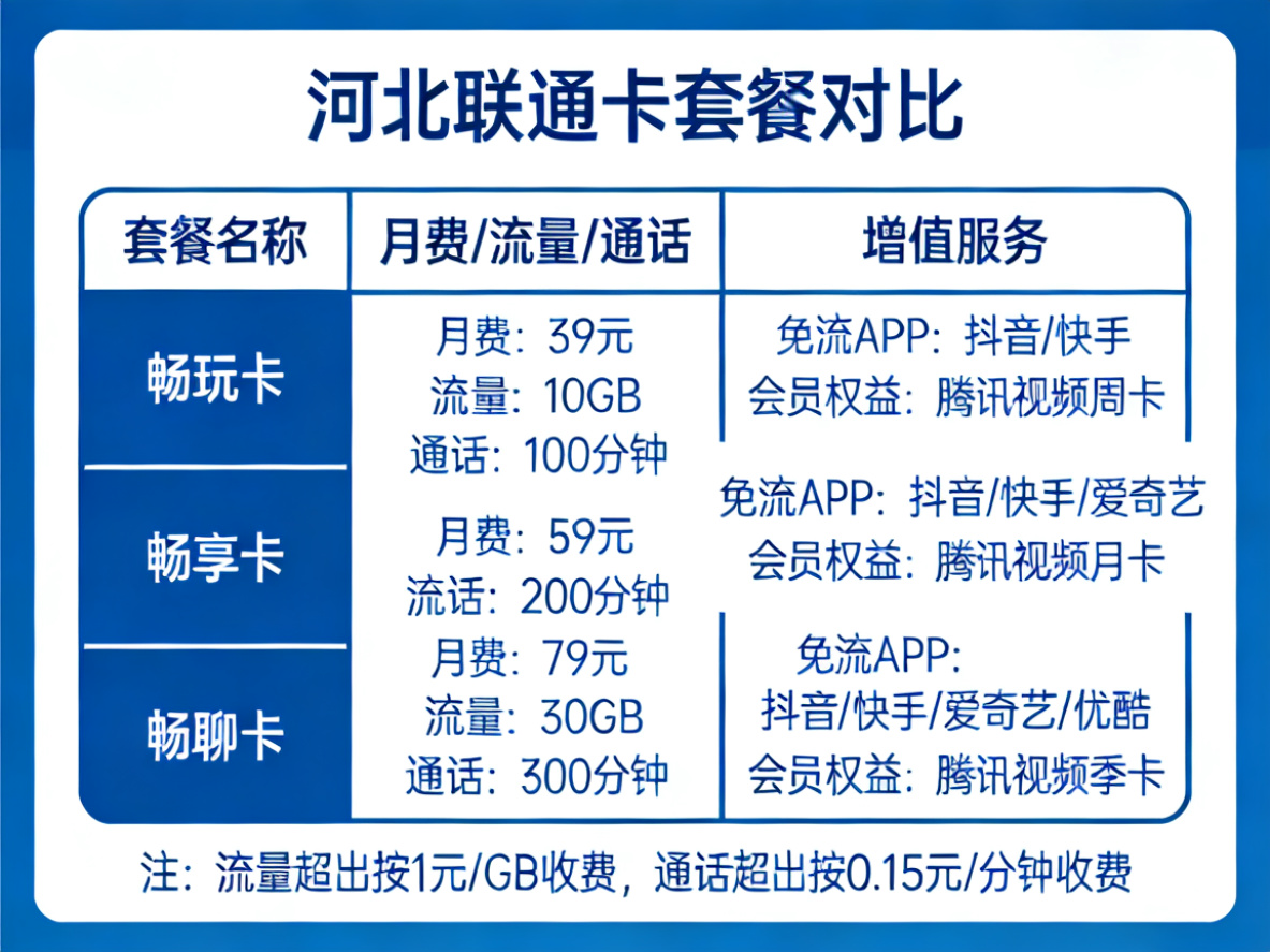 河北联通卡套餐对比